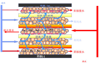 工業用edi去離子水設備，去離子水處理設備