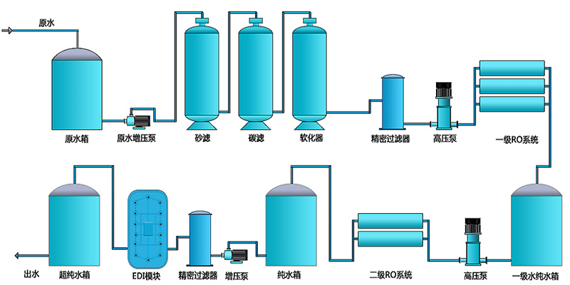 工業用edi去離子水設備，去離子水處理設備