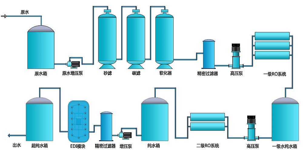 電池生產超純水設備，新材料超純水設備