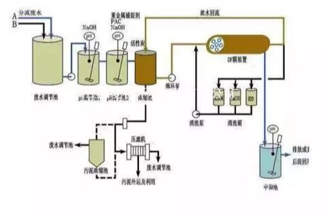 工業污水處理設備