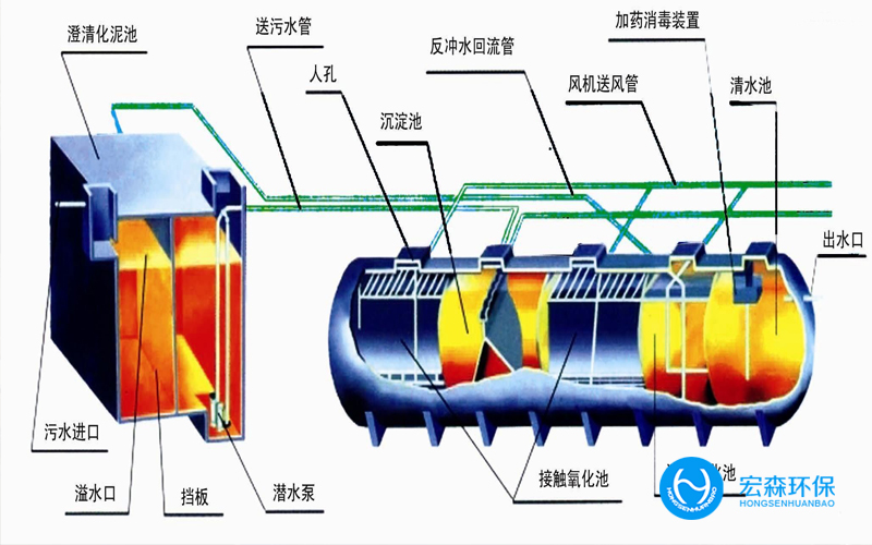 中小型一體化污水處理設備