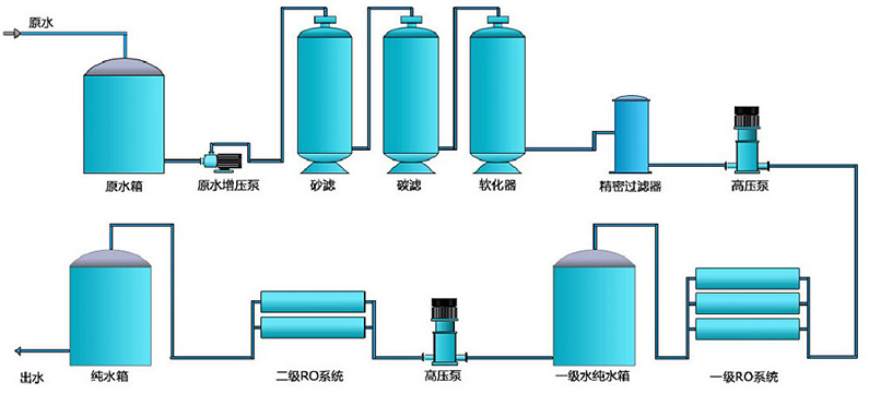 中小型純凈水處理設備