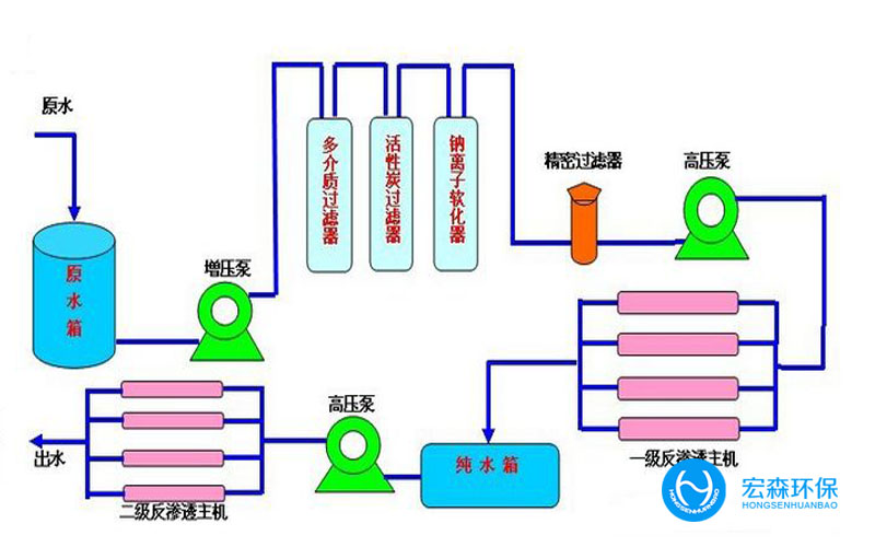 一體化反滲透純水設備