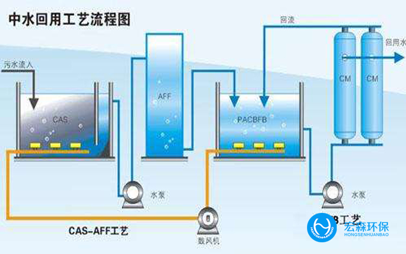 一體化中水回用處理設備