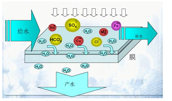 反滲透RO純水處理設備系統