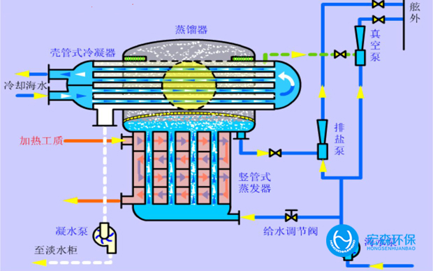 移動式海水淡化設備